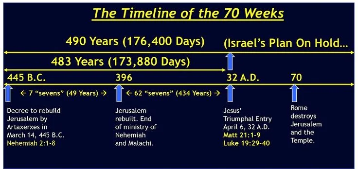 Daniels timeline