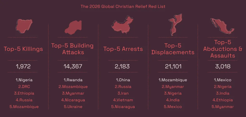 2026 Red List Overview